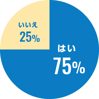 はい75%　いいえ25%