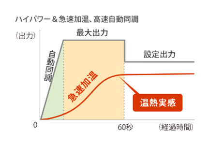 画像：ハイパワー＆急速加温