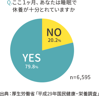 ここ１ヶ月 あなたは睡眠で
              休養が十分とれていますか