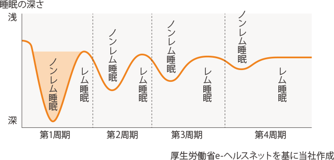 図：睡眠の深さ