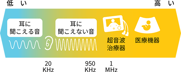 超音波でアプローチするボディケア機器｜ファイテン ボディ