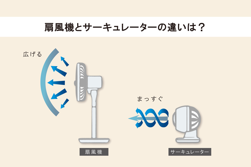 サーキュレーターと扇風機の違いは